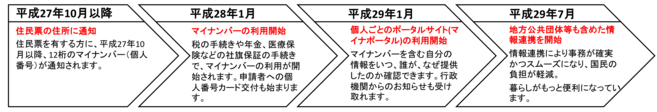 マイナンバー制度スケジュール