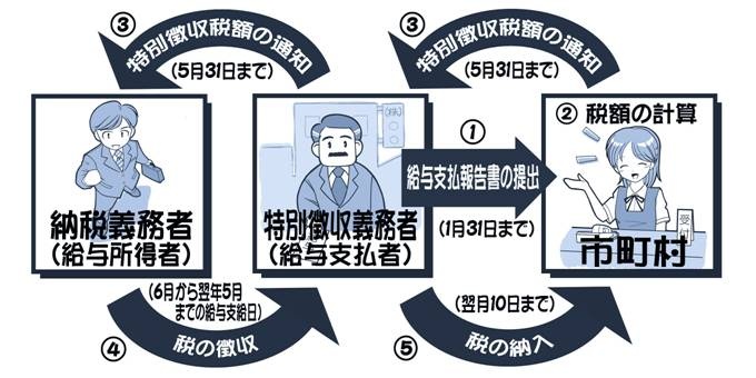 ふるさと納税モデルケースの図