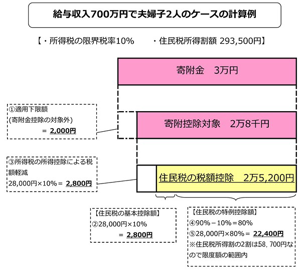 ふるさと納税モデルケースの図