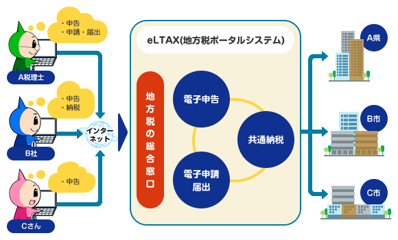 フロー図：エルタックスによる手続き