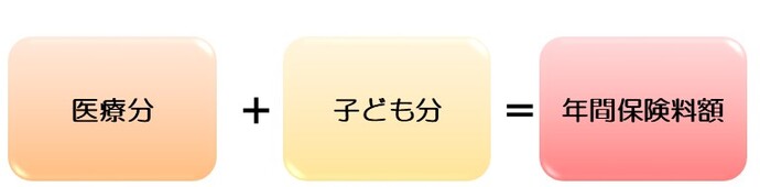 医療分+子ども分＝年間保険料額