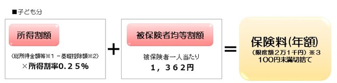 所得割額+被保険者均等割額＝保険料（年額）