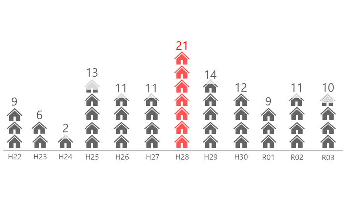 年度別成約件数（令和4年4月1日時点）