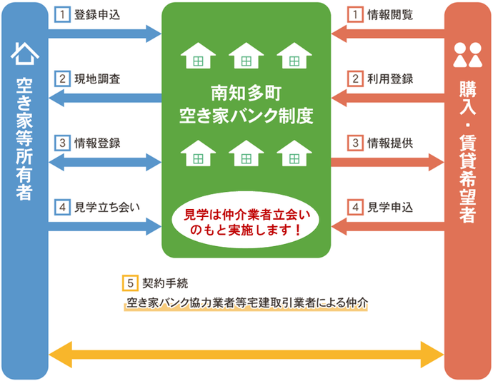 フロー図：空き家バンクのしくみ