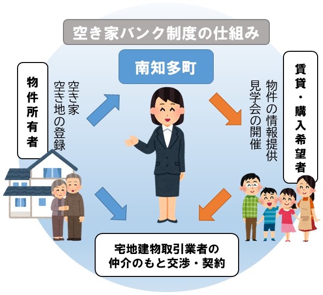 フロー図：空き家バンク制度