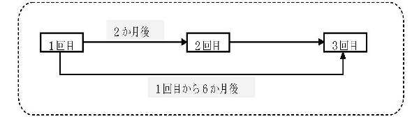 子宮頸がんスケジュール