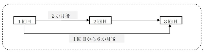 シルガード9の標準的な接種間隔