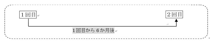 シルガード9の標準的な接種間隔