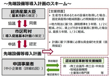 フロー図：設備投資の促進