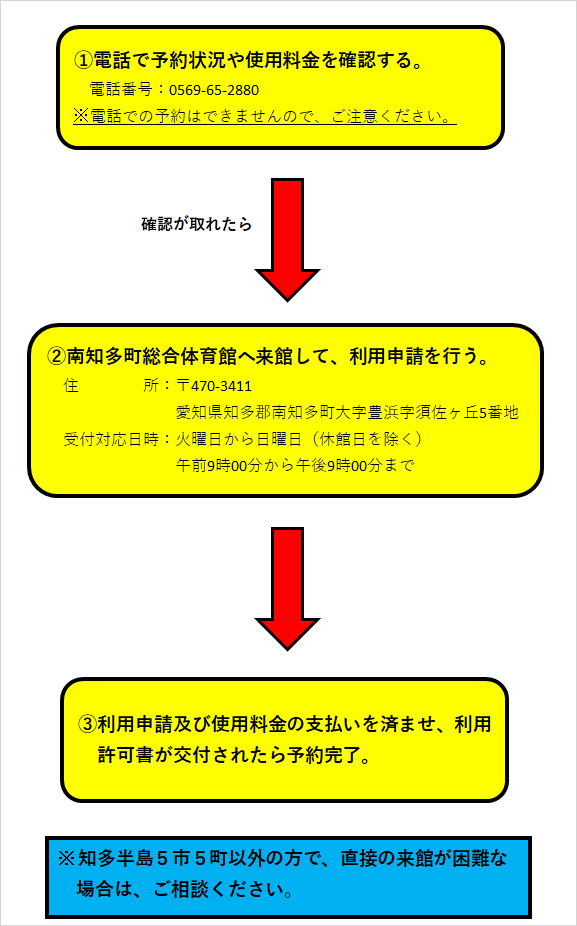 フロー図：施設予約のかんたんな流れ