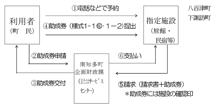 フロー図：手続方法