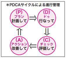 フロー図：PDCAサイクルによる進行管理