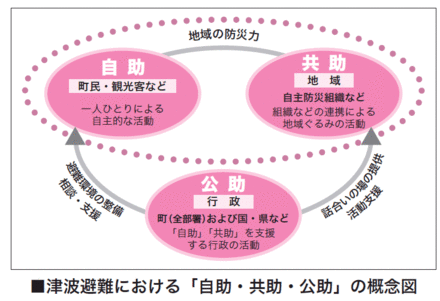 フロー図：津波避難における「自助・共助・公助」の概念図