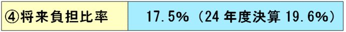 図：（4）将来負担比率 17.5％（24年度決算19.6％）