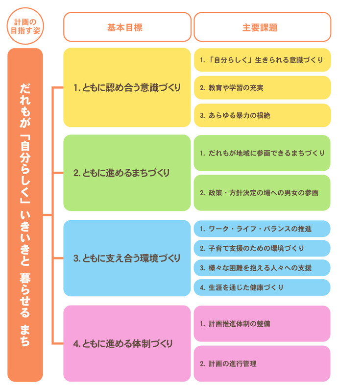 図：計画の体系