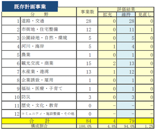 図表：既存計画事業