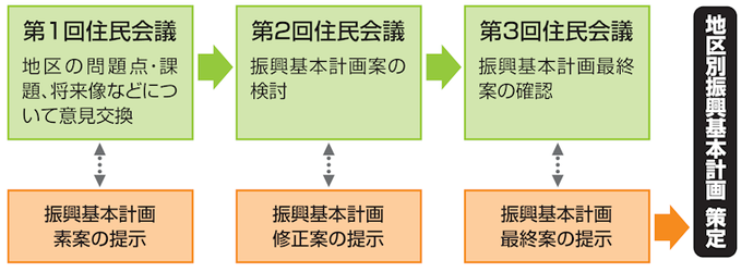 フロー図：地区別振興基本計画策定の流れ