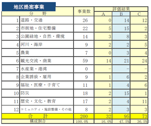 図表：地区提案事業