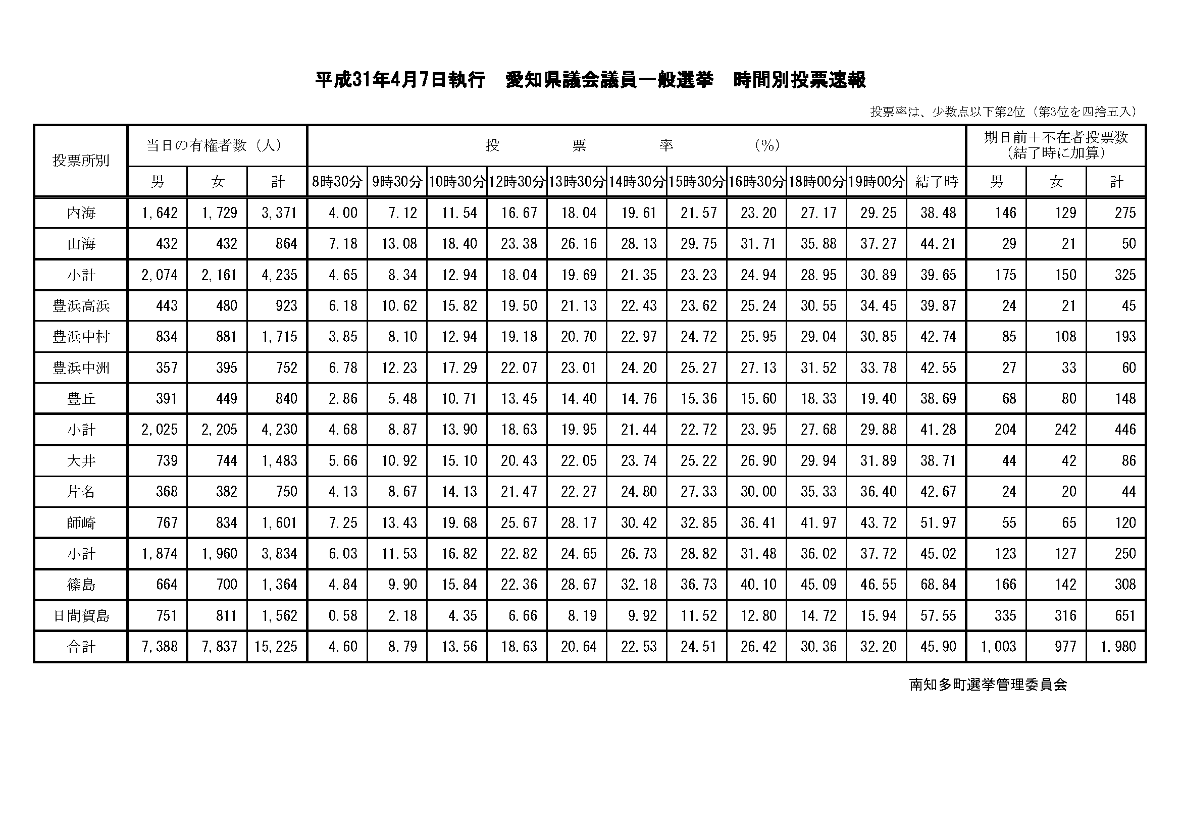 愛知県議会議員一般選挙　投票速報(結了)