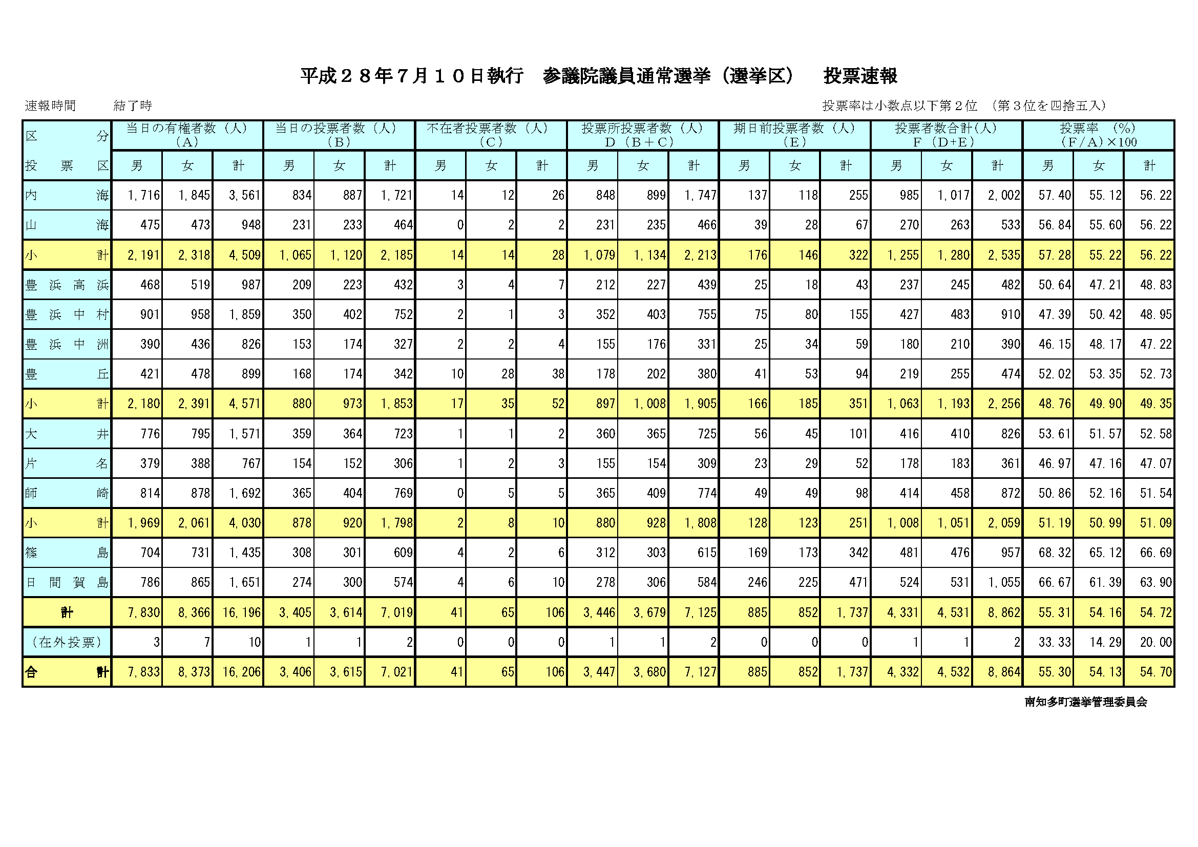 参議院議員通常選挙投票速報(結了)