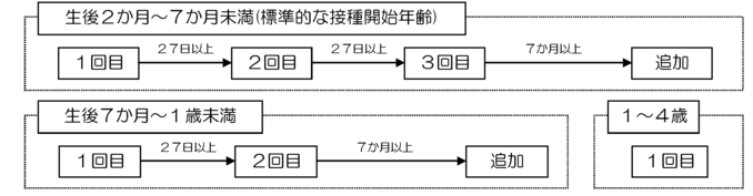 hib接種スケジュール