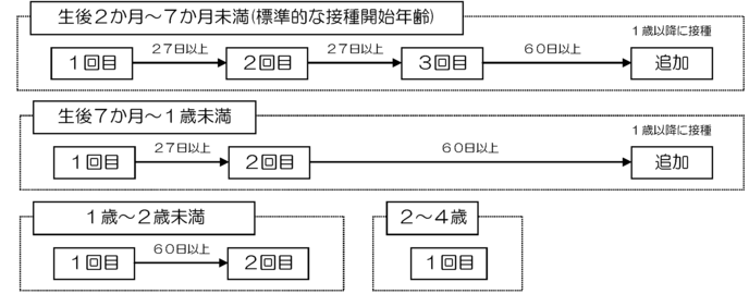 小児肺炎球菌接種スケジュール