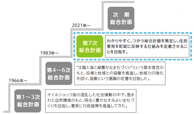 策定の経緯