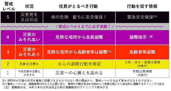 新たな避難情報等