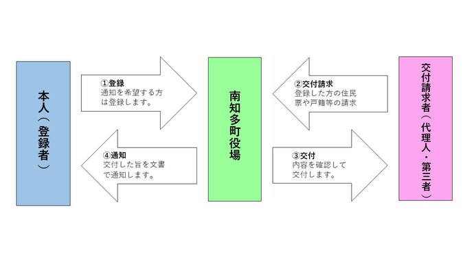 本人通知制度