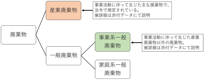 廃棄物の簡易分類図