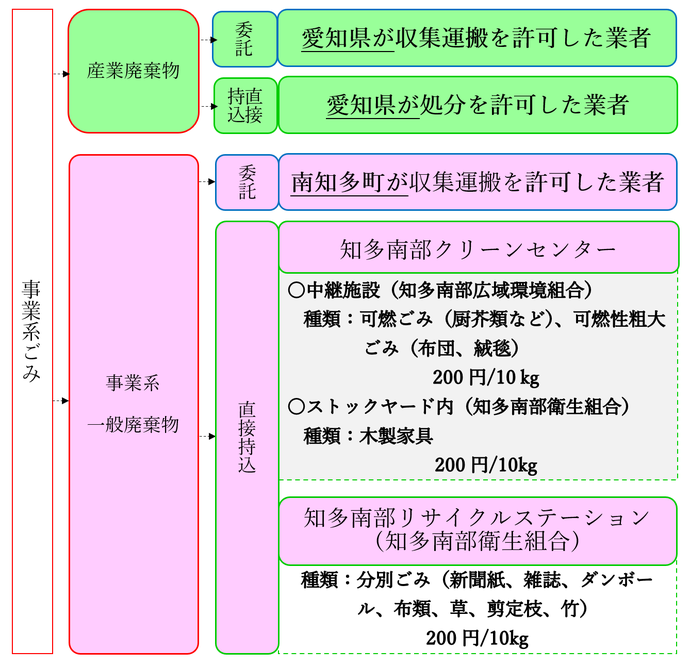 事業系ごみの処分方法を示した図