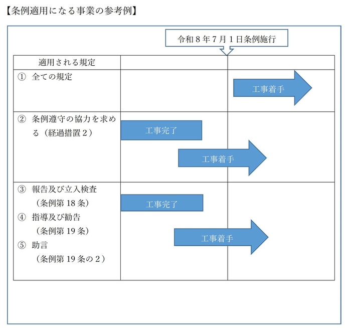 条例適用になる事業の参考例の一覧図