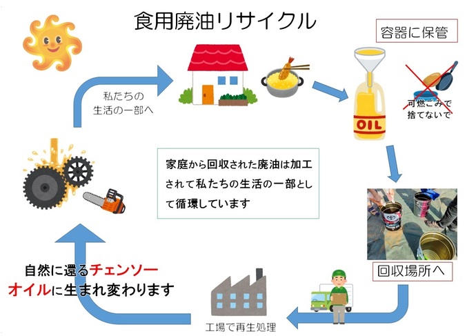 チェンソーオイルリサイクル図