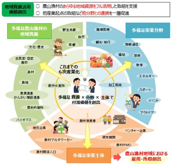 農山漁村発イノベーションとは