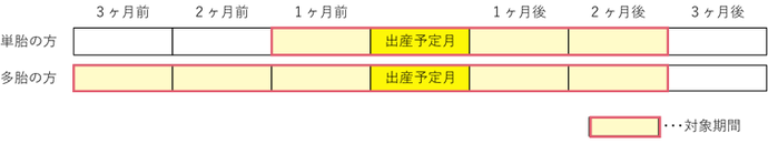 産前産後免除期間イメージ図