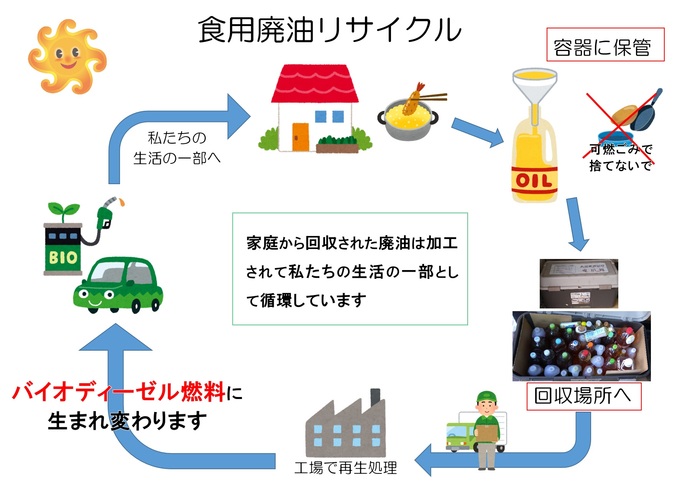 バイオディーゼル燃料のリサイクルイメージ図