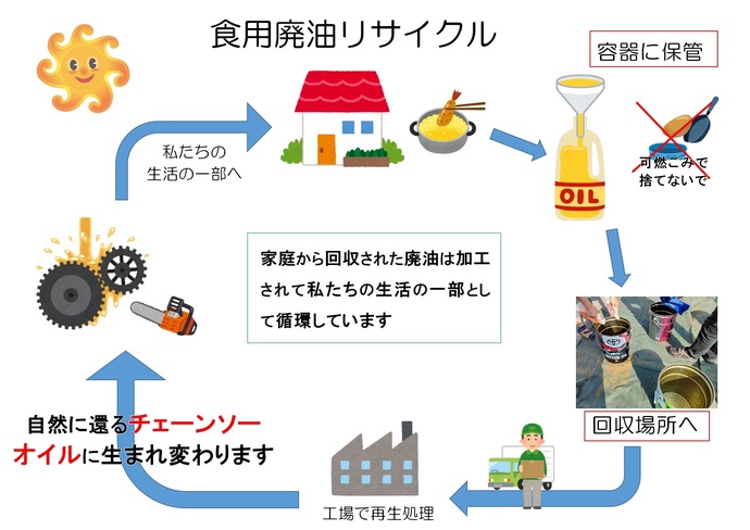 チェンそーオイルのリサイクルイメージ図