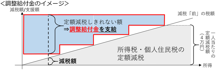 調整給付イメージ