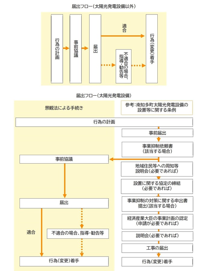 景観条例に係る事前届け出フロー