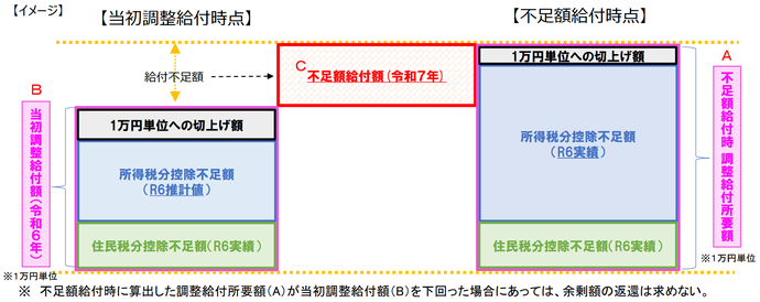 不足額給付1