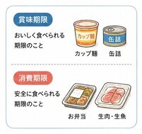 食品の状態を確認
